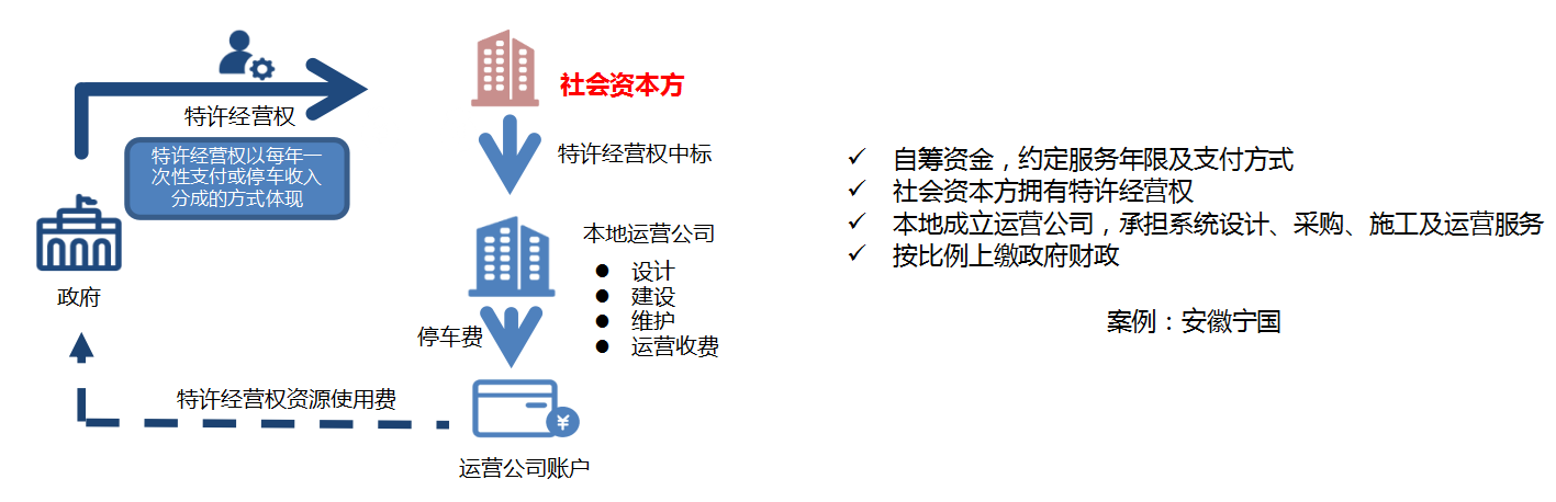 智慧停车项目建设采购模式