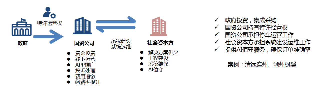 智慧停车项目合资运营模式