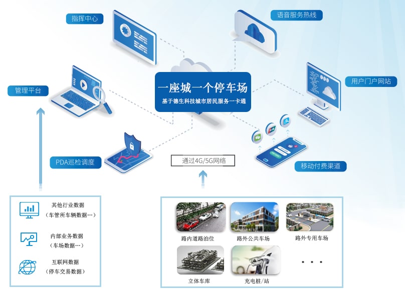 路内停车、路外停车管理服务一卡通